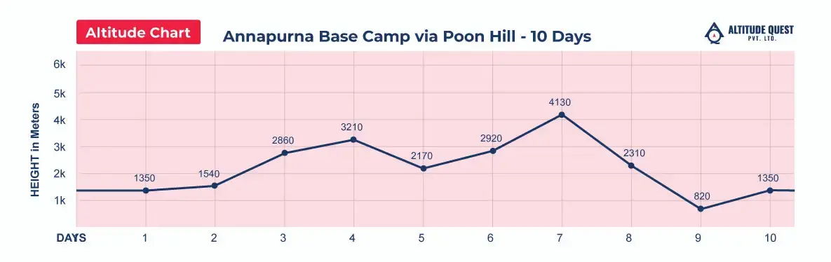 Annapurna Base Camp via Poon Hill Altitude Graph