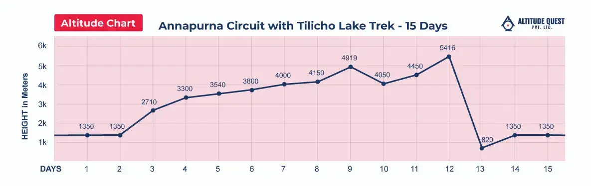 Annapurna Circuit with Tilicho Lake Trek Altitude Graph