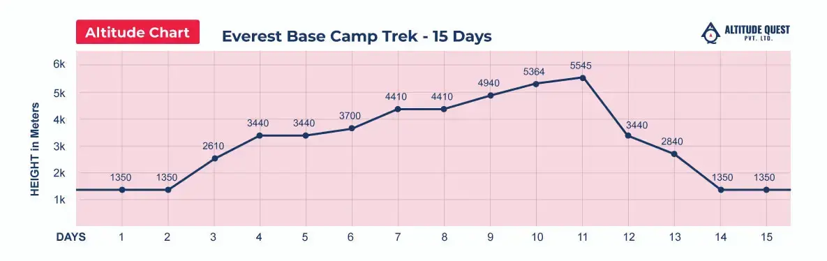 Everest Base Camp Trek Altitude Graph