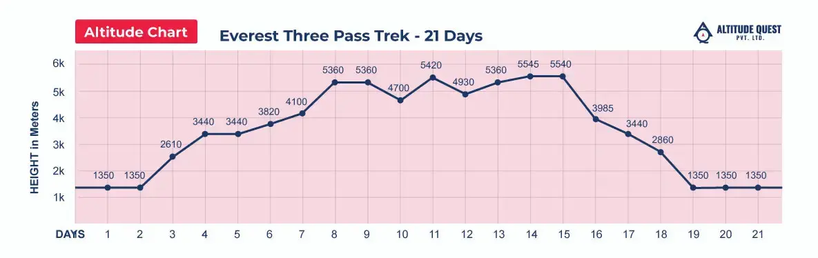 Everest Three Pass Trek Altitude Graph