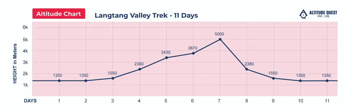 Langtang Valley Trek Altitude Graph