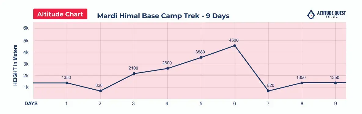 Mardi Himal Base Camp Trek Altitude Graph